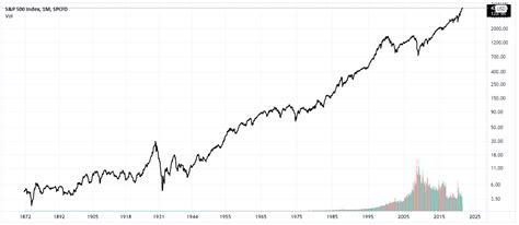 SP 500 Historical Graph: A Journey Through Time