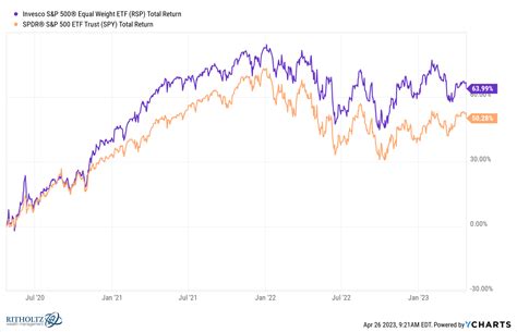 SP500 Equal Weight ETF: A Comprehensive Guide for 2023