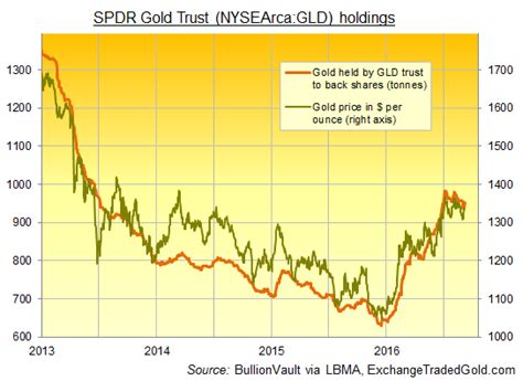 SPDR Gold Trust ETF: A Comprehensive Analysis for Investment Success