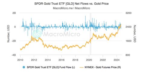 SPDR Gold Trust ETF: Striking Gold in the Investment World