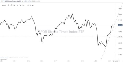 SPDR Straits Times Index ETF: A Complete Guide