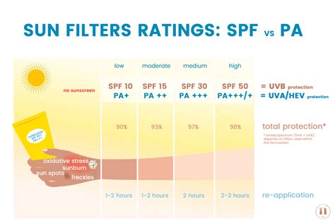 SPF rating: