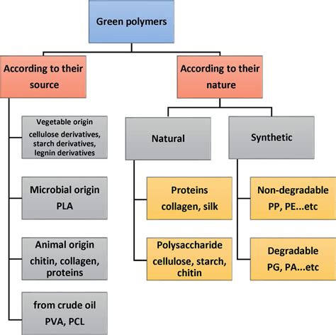 SPGG (Synthetic Polymeric Generator Green)