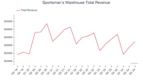 SPWH's Revenue and Earnings Growth