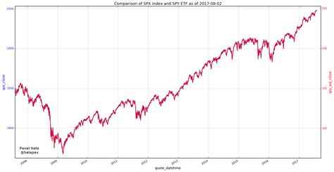 SPY ETF: 25 Years of Tracking the S&P 500