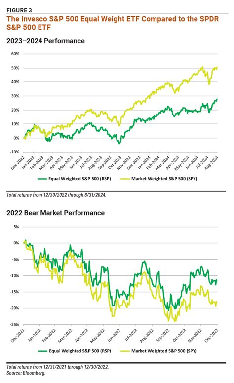 SPY Equal Weight ETF: Unlocking Diversification and Enhanced Returns