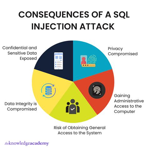 SQL injection vulnerabilities: