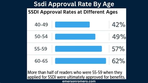 SSDI Approval Rate by Age: A Comprehensive Guide