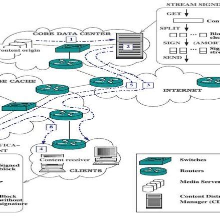 SSIVIP: The Future of Secure and Scalable Video Streaming