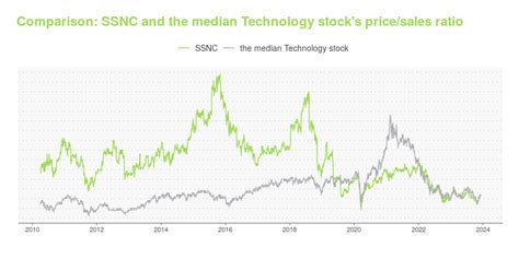 SSNC Stock Price: On the Rise in 2023