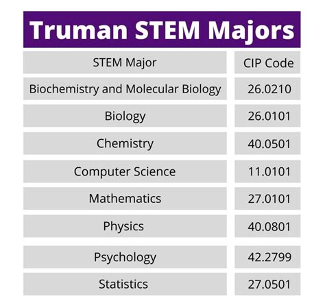 STEM Majors: