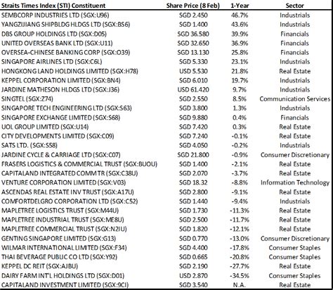 STI Component Stocks: The Ultimate Guide to Singapore's Blue-Chips