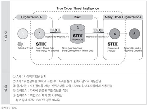 STIX：網絡威脅情報交換的新標準