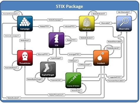 STIX 4 件大事：了解 STIX、STIX 2.1、STIX 2.2 和 STIX 2.3