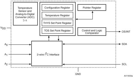 STLM75M2F: 75 Things You Can Do with the Revolutionary Temperature Sensor