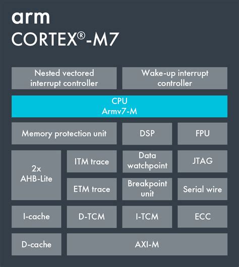 STM32 Arm® Cortex®-M7 core: