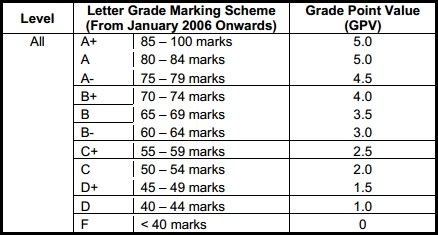 SUSS GPA grading