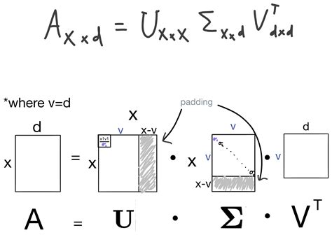 SVD Matrix Calculator: An In-depth Guide to Unlocking Data Insights