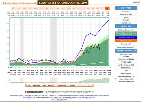 SWA Stock Price: A Comprehensive Analysis