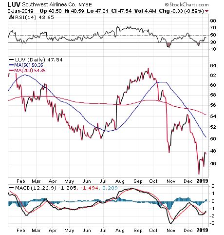 SWA Stock Price: A Comprehensive Guide