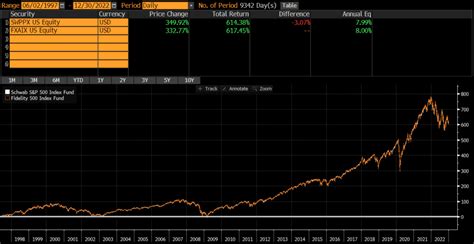 SWPPX Dividend History: A Deep Dive into Past Distributions