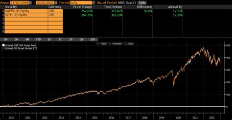 SWPPX Estimated Interest Rate Historic: A 10-Year Rollercoaster