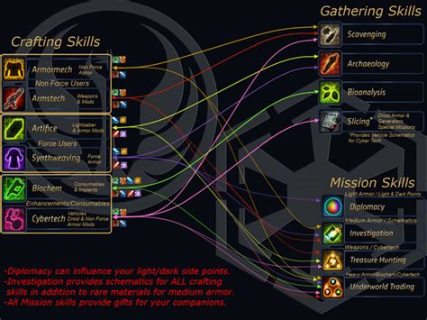 SWTOR Crafting Tips: 10 Essential Techniques to Enhance Your Skills