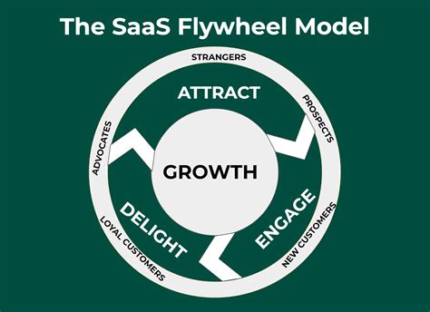 Diagram of a SaaS business flywheel showing key metrics at each stage