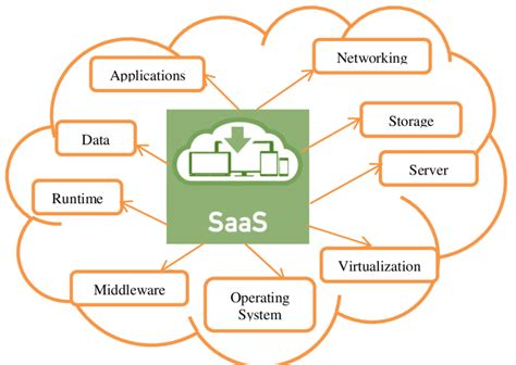 Saas Operating Model Template