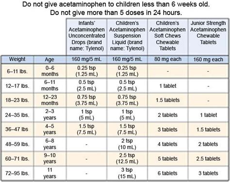 Safe Paracetamol Dosage for Children by Weight