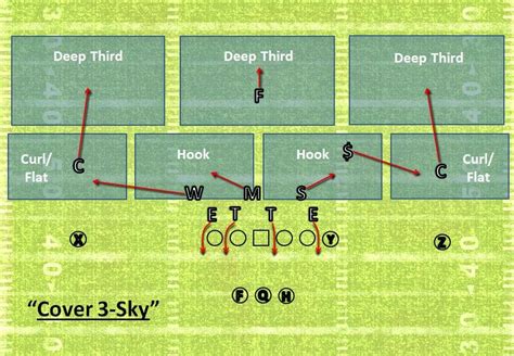 Safeties (Deep Zone):