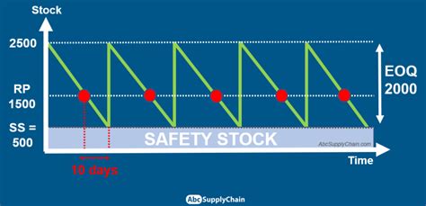 Safety Stock = (Maximum Daily Usage) x (Lead Time in Days) x (Safety Factor)