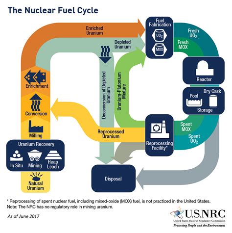 Safety of the Nuclear Fuel Cycle PDF