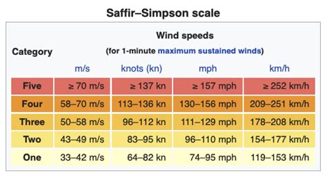 Saffir-Simpson Hurricane Wind Scale (SSHWS)