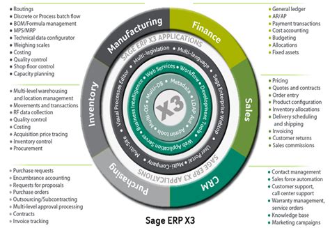 Sage Erp X3 Solution In Detail Accounting Crm Reader