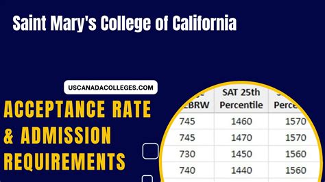 Saint Mary's College Acceptance Rate: 2023 Guide to Competitive Admissions