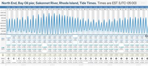 Sakonnet Tide Chart