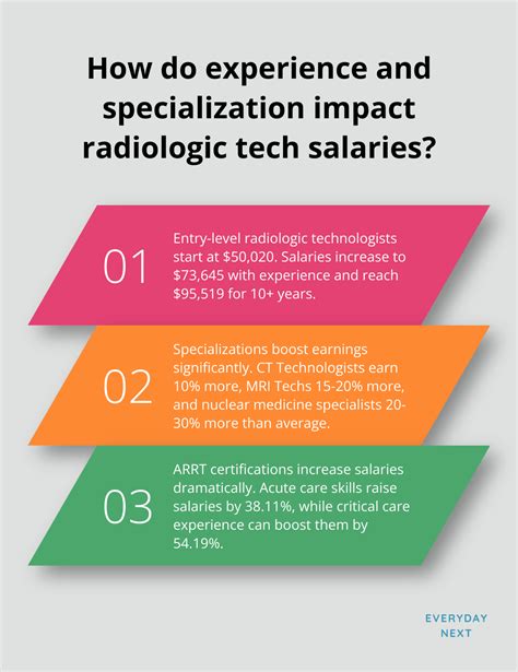 Salaries by Experience and Specialization