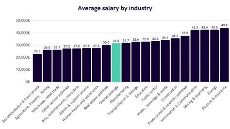 Salaries by Industry