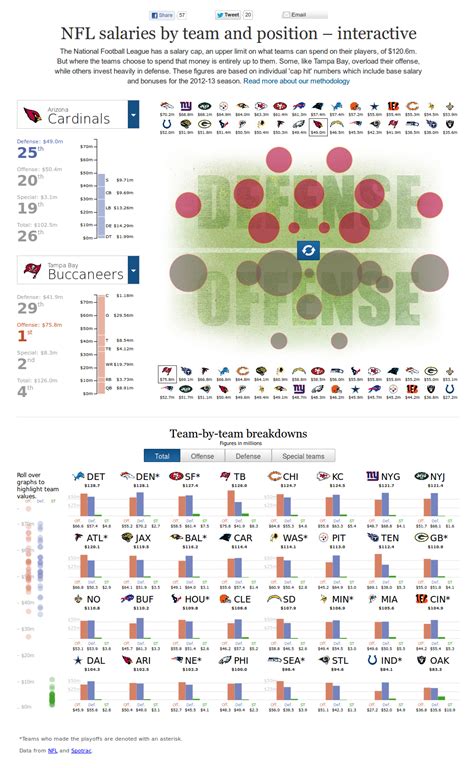 Salaries by Position