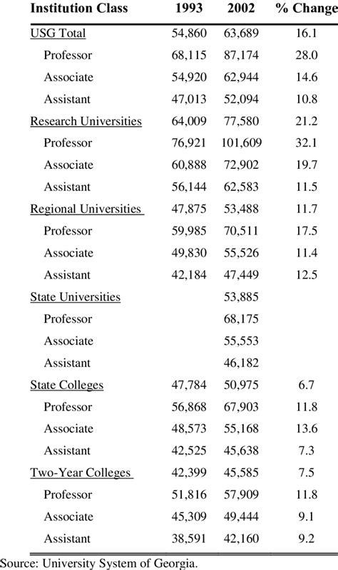 Salaries by Rank and Institution Type