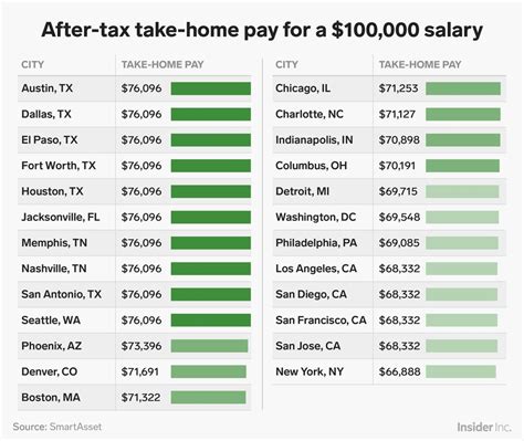 Salary After Taxes Texas: Your Ultimate Guide to Take-Home Pay