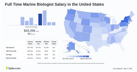 Salary Expectations for Marine Biologists in Florida