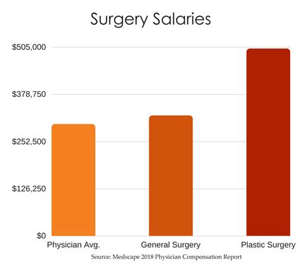Salary Expectations for Orthopaedic Surgeons