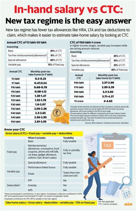 Salary Hike on CTC vs. Basic: Making the Right Choice by 2025