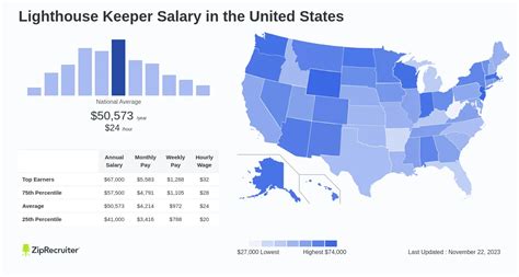 Salary Lighthouse Keeper: A Comprehensive Exploration