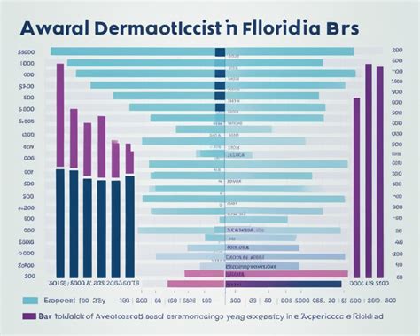 Salary Range for Dermatologists in Florida