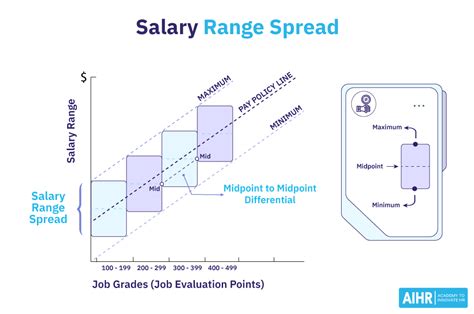 Salary Ranges