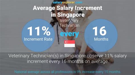 Salary Ranges for Veterinarians in Singapore