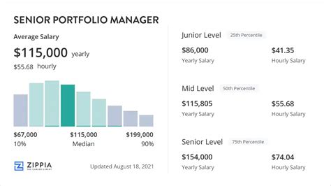 Salary Senior Portfolio Manager: A Comprehensive Guide